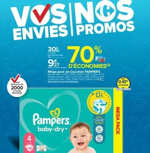 výsinos  envies promos  ous étes près de  2000  à l'avoir demande  4  www  70%  27 d'économies(2)  30%  le paquet pk payd en cas son  roedduite  méga pack de couches pampers baby dry, udes: 4 (90), 2(