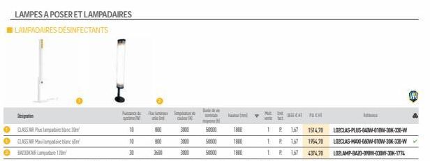 0  Designation  CLASS AR Plus lampade 30  CLASSR Mamadal  BAOKAIR L120m  LAMPES A POSER ET LAMPADAIRES  I LAMPADAIRES DÉSINFECTANTS  Pu  10  10  W  800  800  p  au  3000  3000  3000  D  me mbi  50000 