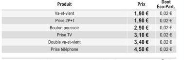 Profitez du meilleur prix pour le Prise 2P+T, Plaque Double Va-et-vient & Bouton Poussoir : de 1,90€ à 4,50€ + Éco-Part. 0,02€