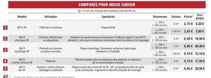 Nom du produit : BA13 NFPromo: BA13 4 bords amincis NFCaractéristiques: phonique, hydrofugeTitre : BA13 NF: Phonique, Hydrofuge, 4 Bords Amincis pour Plafonds/Cloisons Humides